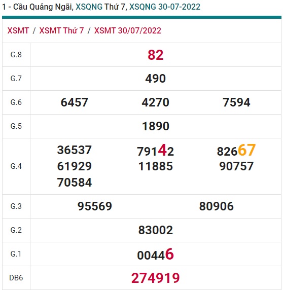 Soi cầu XSMT 06-08-2022 Win2888 Dự đoán xổ số miền trung thứ 7