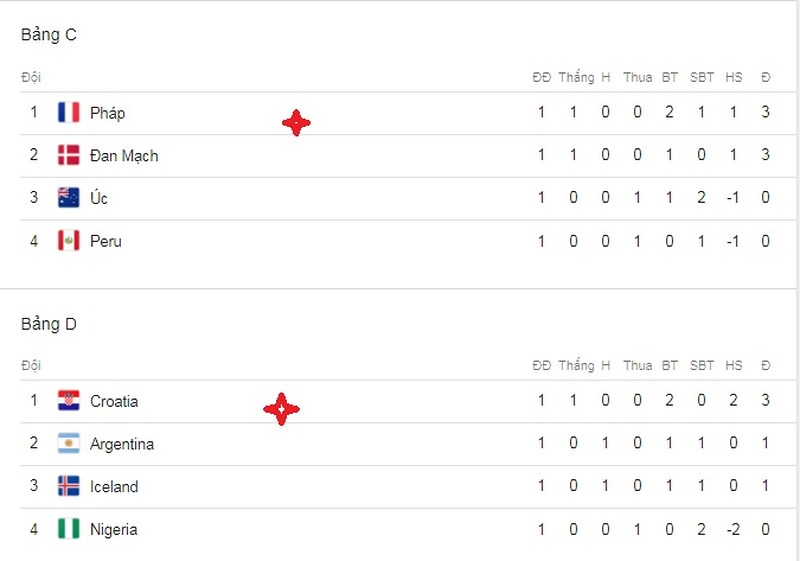 Bảng xếp hạng World cup bảng C (16/06): Peru thua đau ngày ra quân - Win2888asia